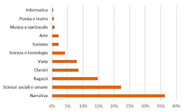 Settori - Assorbimento %