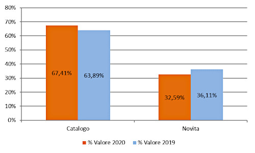 Novità/Catalogo - Assorbimento % a valore