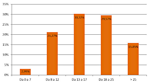 Fascia di prezzo - Assorbimento % a valore