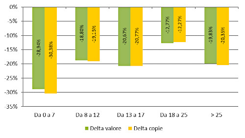 Macroarea geografica - Delta valore e copie