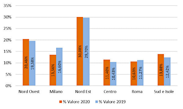 Macroarea geografica - Assorbimento % a valore