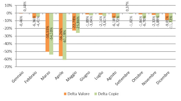 Andamento mensile: Delta copie e valore