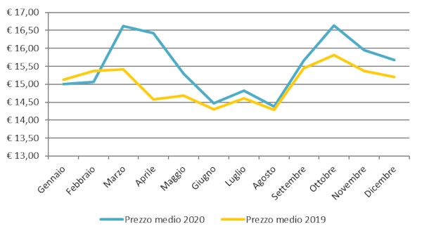 Andamento mensile: prezzo medio