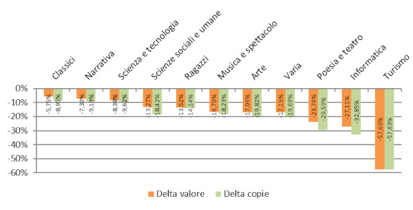 Settori - Delta valore e copie