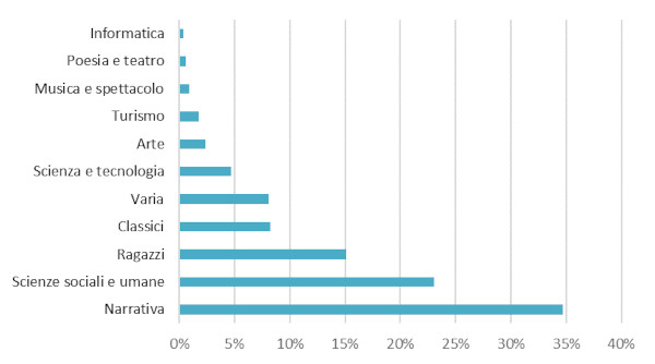 Settori - Assorbimento %