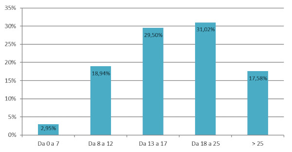 Fascia di prezzo - Assorbimento % a valore