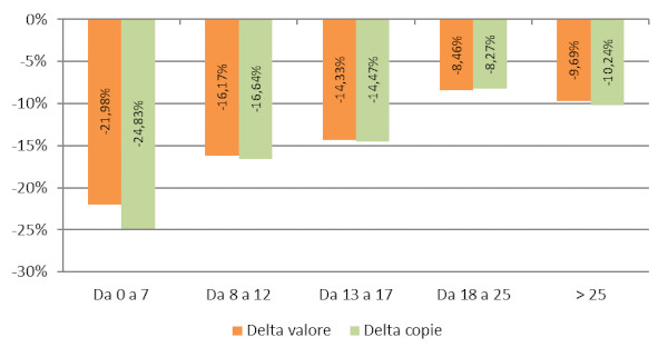 Macroarea geografica - Delta valore e copie