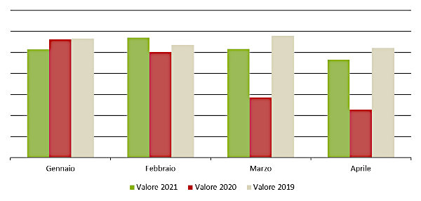 Andamento mensile a valore