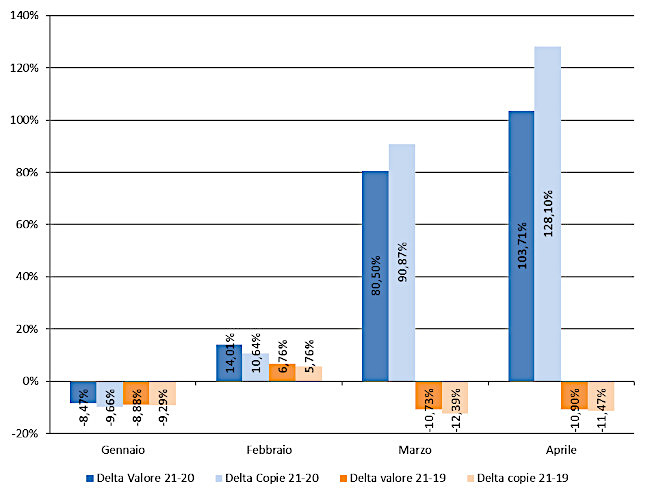 Andamento mensile: Delta copie e valore