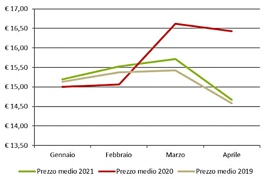 Andamento mensile: prezzo medio