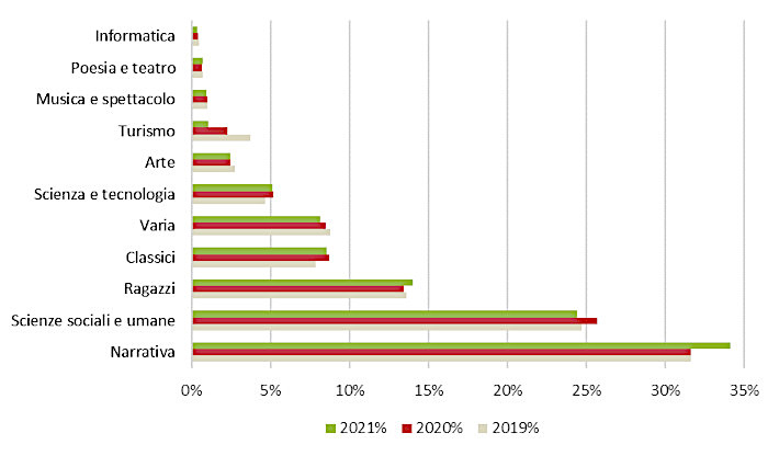 Settori - Assorbimento %