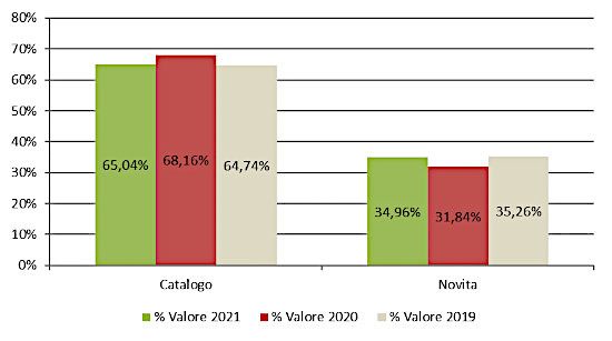 Novità/Catalogo - Assorbimento % a valore