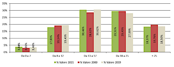 Fascia di prezzo - Assorbimento % a valore