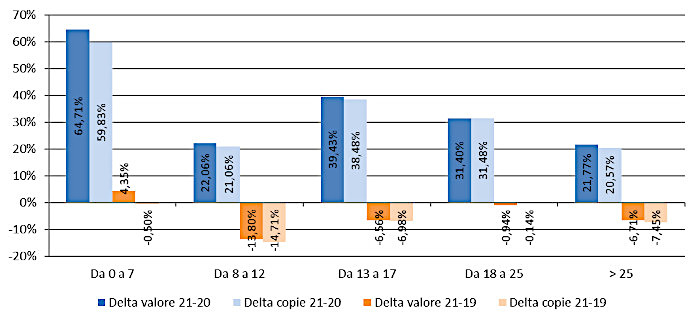 Macroarea geografica - Delta valore e copie
