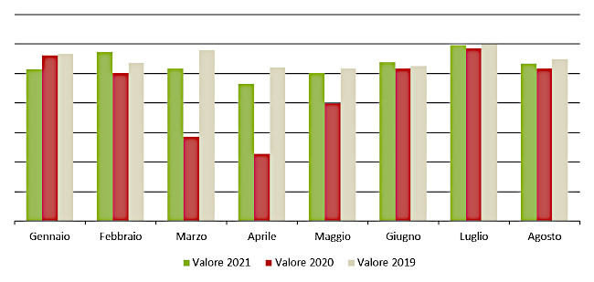 Andamento mensile a valore