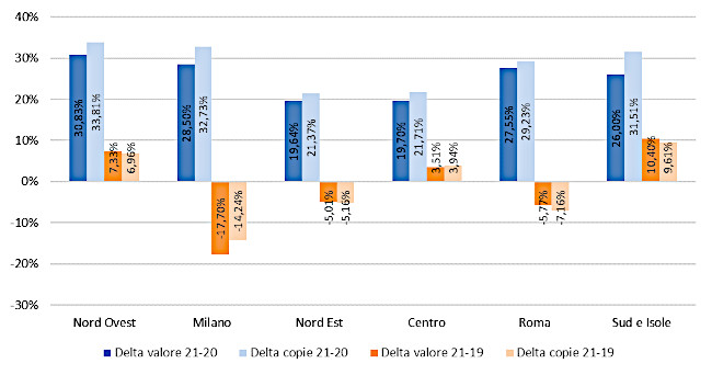 Fascia di prezzo - Delta valore e copie