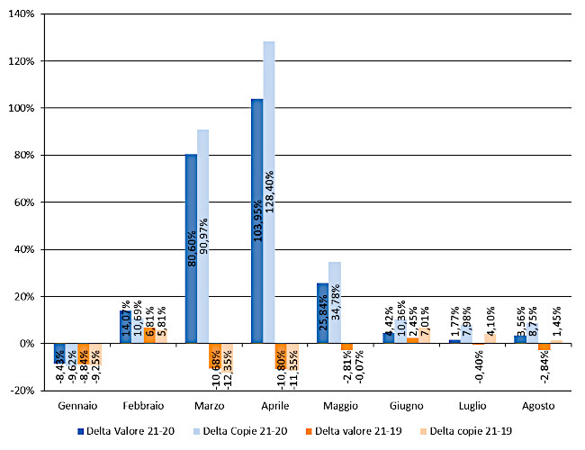 Andamento mensile: Delta copie e valore