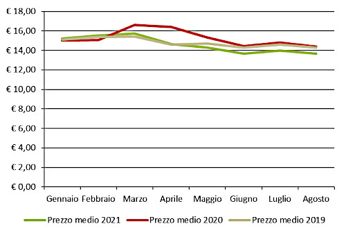 Andamento mensile: prezzo medio