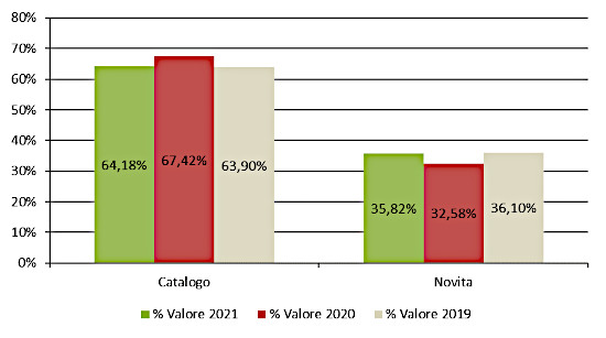 Novità/Catalogo - Assorbimento % a valore