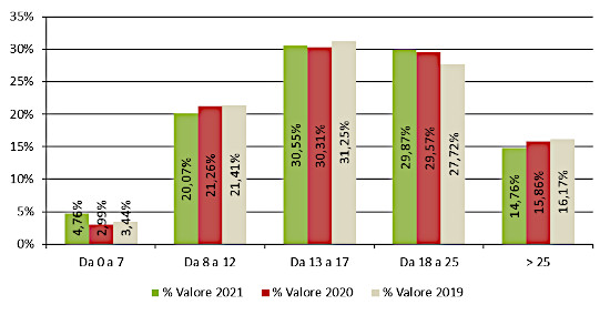 Fascia di prezzo - Assorbimento % a valore