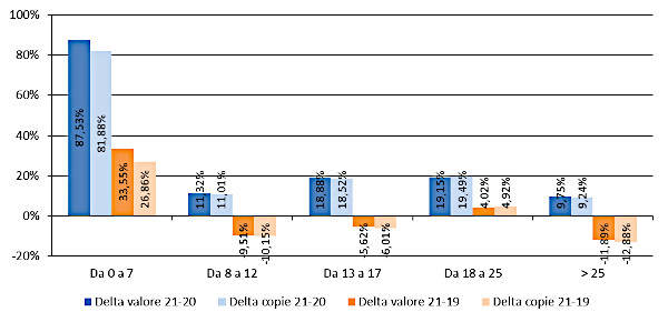 Fascia di prezzo - Delta valore e copie