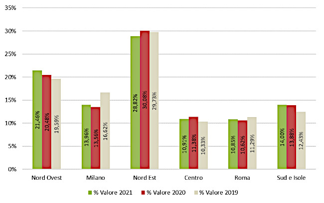 Macroarea geografica - Assorbimento % a valore