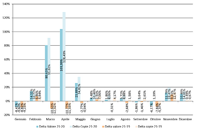 Andamento mensile: Delta copie e valore