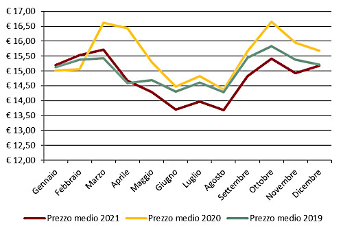 Andamento mensile: prezzo medio