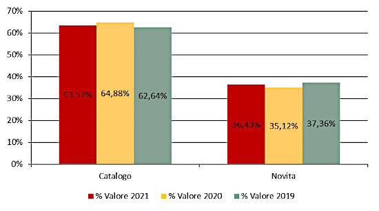 Novità/Catalogo - Assorbimento % a valore