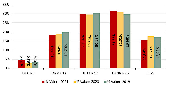 Fascia di prezzo - Assorbimento % a valore