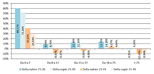 Fascia di prezzo - Delta valore e copie