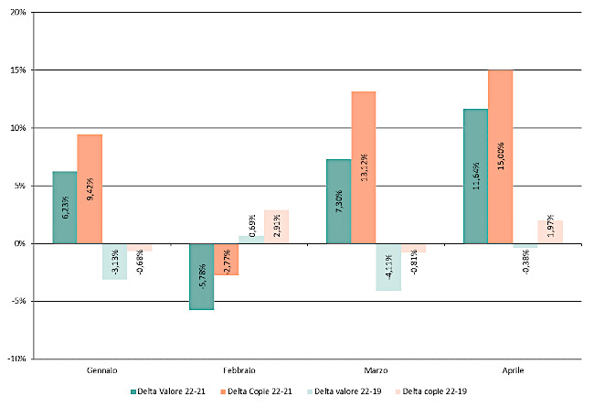 Andamento mensile: Delta copie e valore