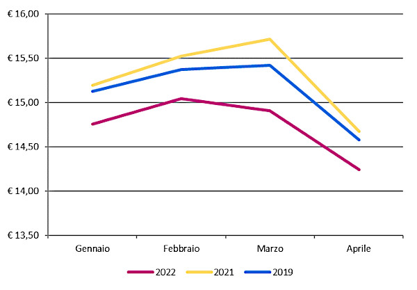 Andamento mensile: prezzo medio