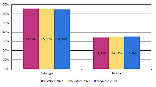 Novità/Catalogo - Assorbimento % a valore