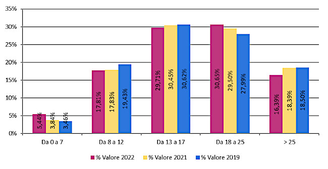 Fascia di prezzo - Assorbimento % a valore