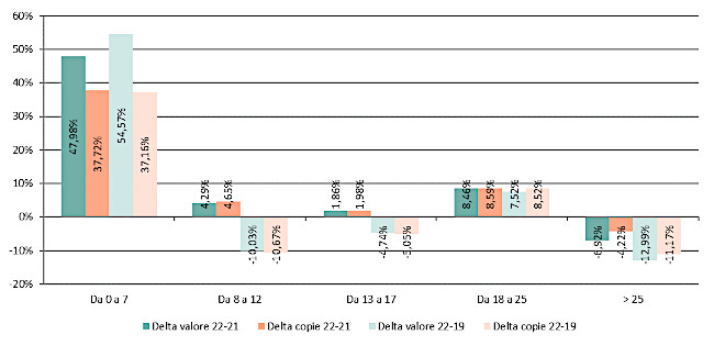 Fascia di prezzo - Delta valore e copie