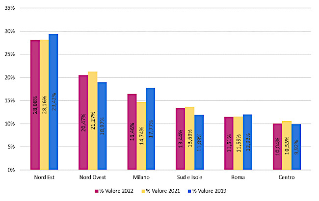 Macroarea geografica - Assorbimento % a valore