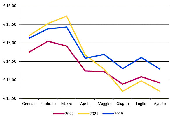 Andamento mensile: prezzo medio