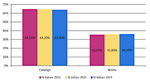 Novità/Catalogo - Assorbimento % a valore