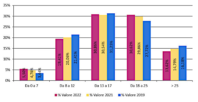 Fascia di prezzo - Assorbimento % a valore