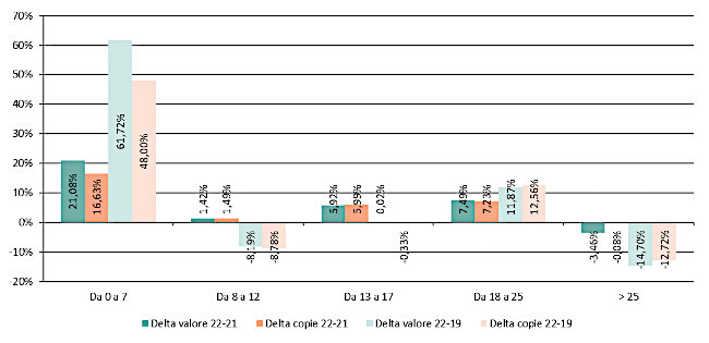Fascia di prezzo - Delta valore e copie