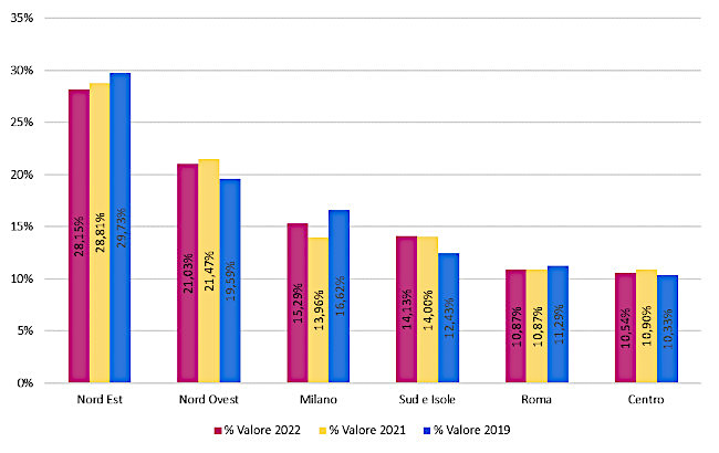 Macroarea geografica - Assorbimento % a valore