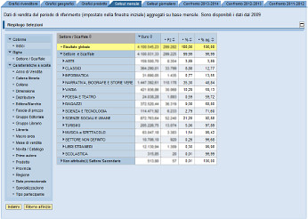 Librerie - Statistiche