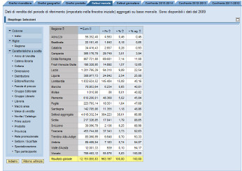 Reti e distributori - Statistiche